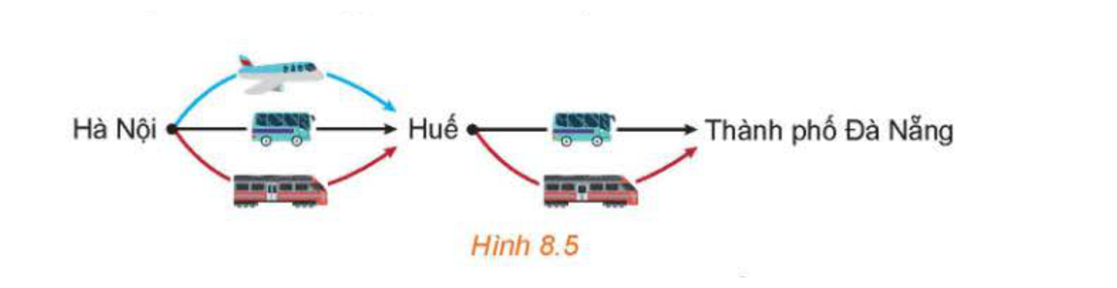 Hình 8.5: Tuyến Hà Nội -> Huế -> Thành phố Đà Nẵng