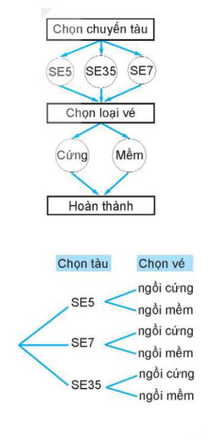 Sơ đồ quy trình và sơ đồ hình cây chọn vé tàu