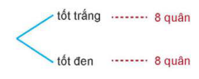 Sơ đồ cây quân tốt