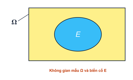 Không gian mẫu Omega và biến cố E
