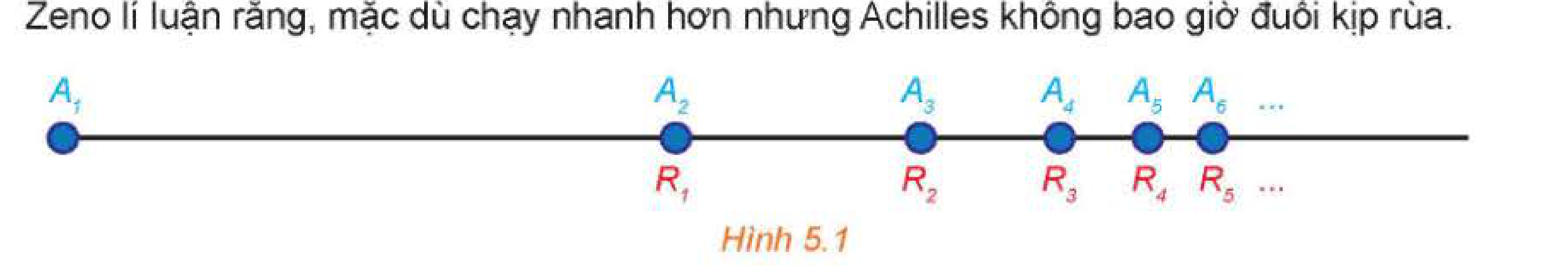 Hình 5.1: Nghịch lí Zeno