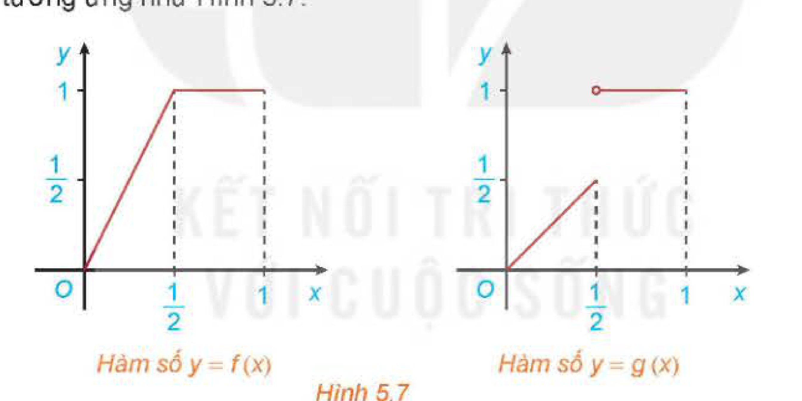Hình 5.7: Đồ thị hàm số liên tục
