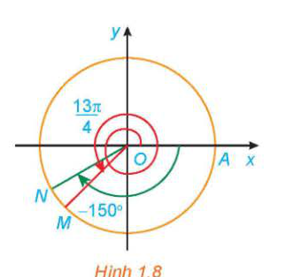 Hình 1.8: Điểm M và N trên đường tròn lượng giác
