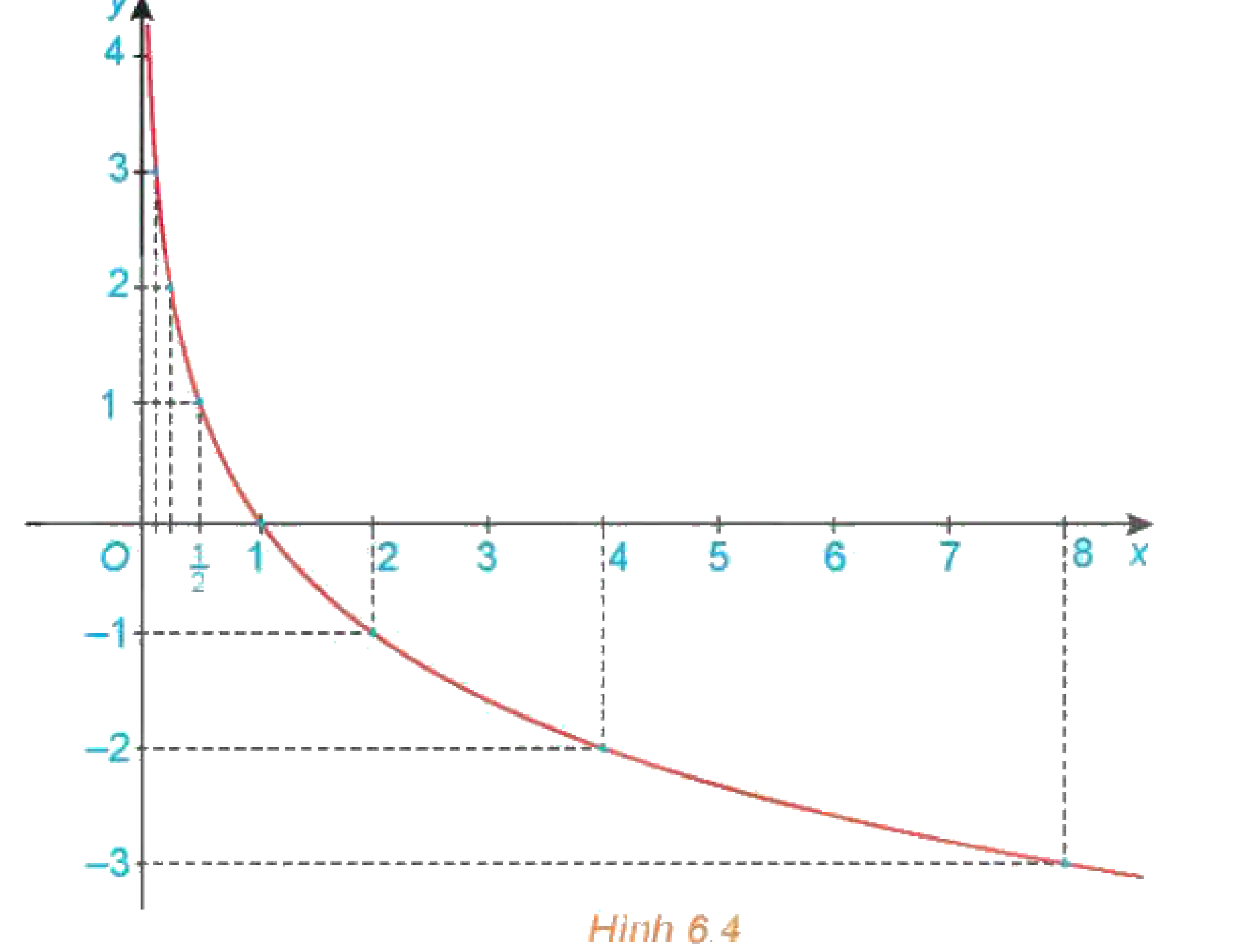 Hình 6.4 Đồ thị hàm số y = log_(1/2) x