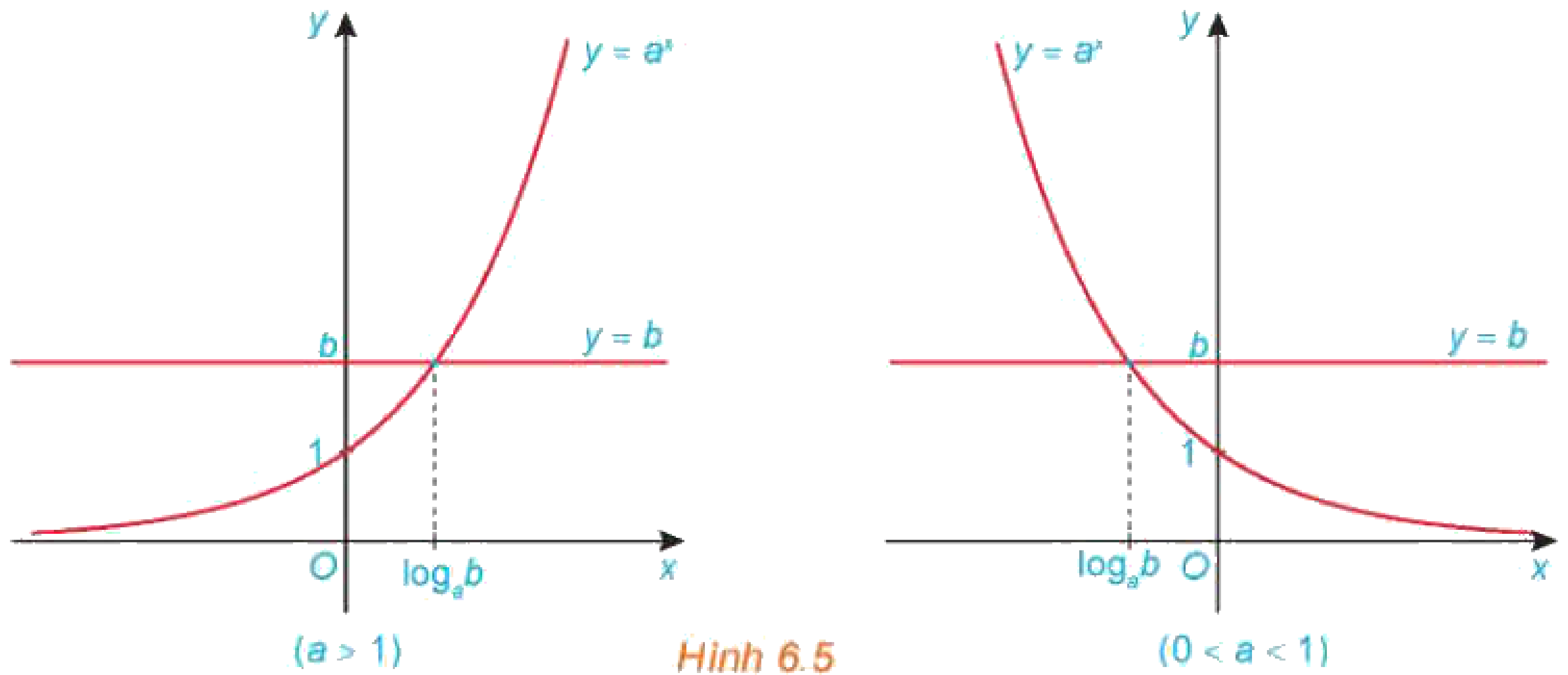 Hình 6.5: Minh hoạ nghiệm của phương trình mũ bằng đồ thị