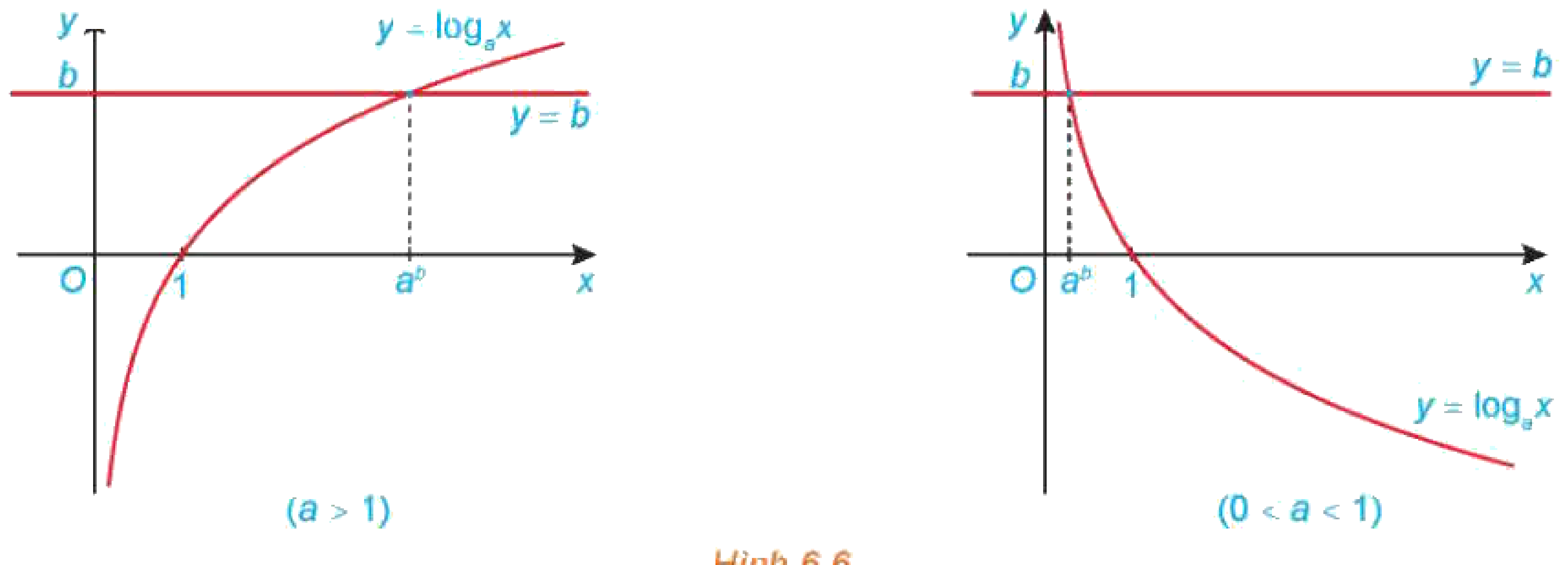 Hình 6.6: Minh hoạ nghiệm của phương trình lôgarit bằng đồ thị
