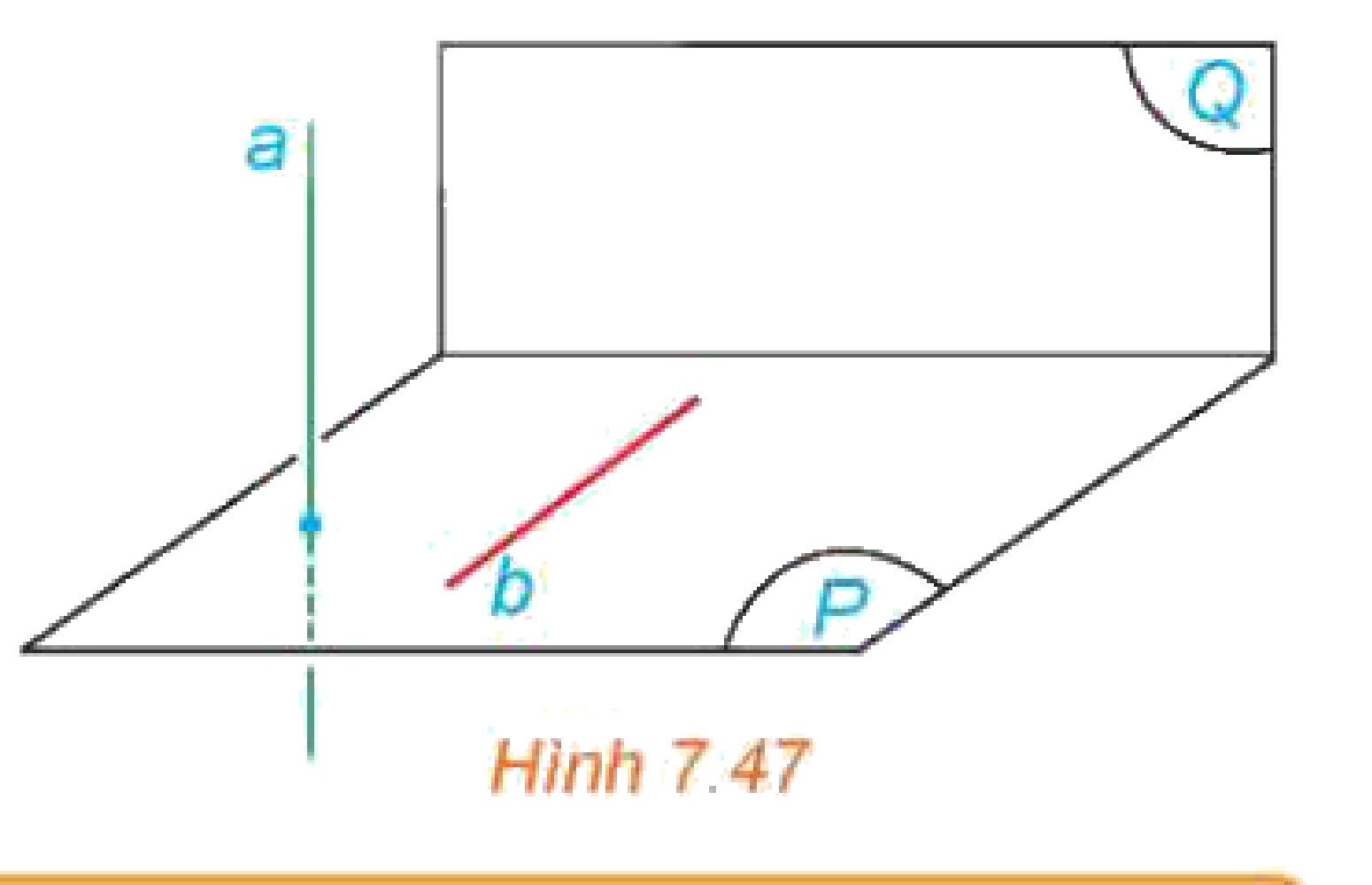 Hình 7.47: Điều kiện hai mặt phẳng vuông góc