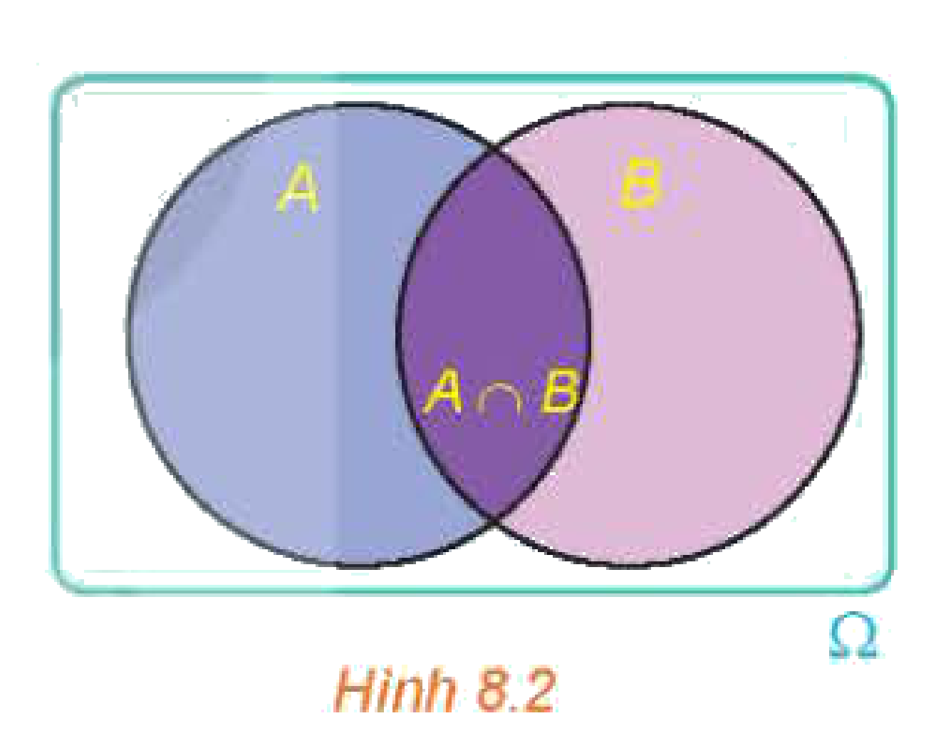 Hình 8.2: Biểu đồ Venn biến cố giao