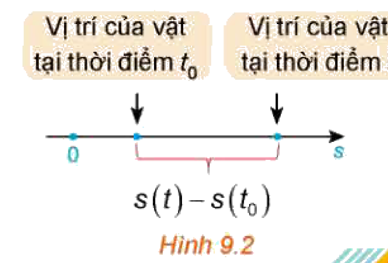 Hình 9.2 Chuyển động thẳng
